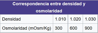 Osmolaridad Urinaria